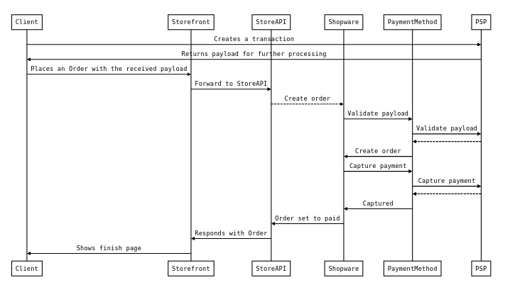 Pre created payment